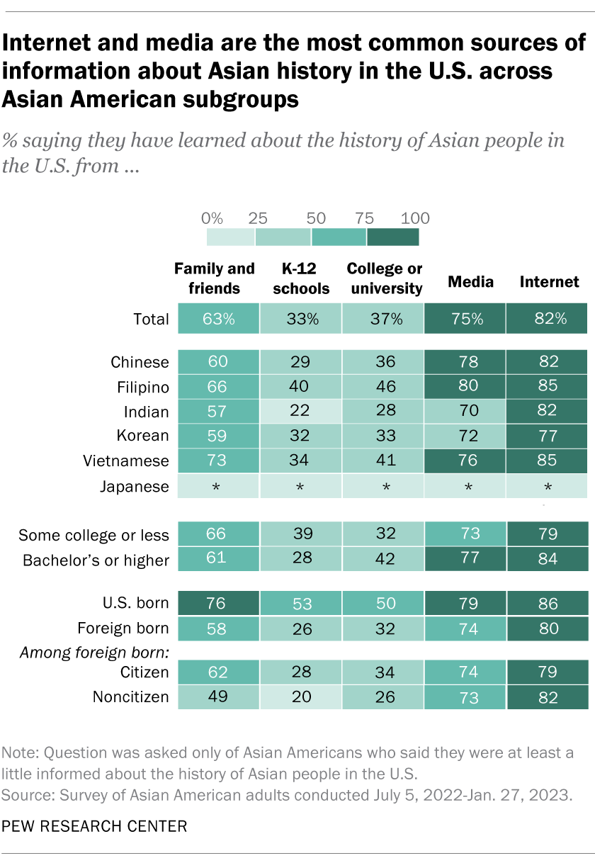 table color coded as a heat map to break down where different Asian ethnicities and sub-groups learned about Asian history in the U.S.