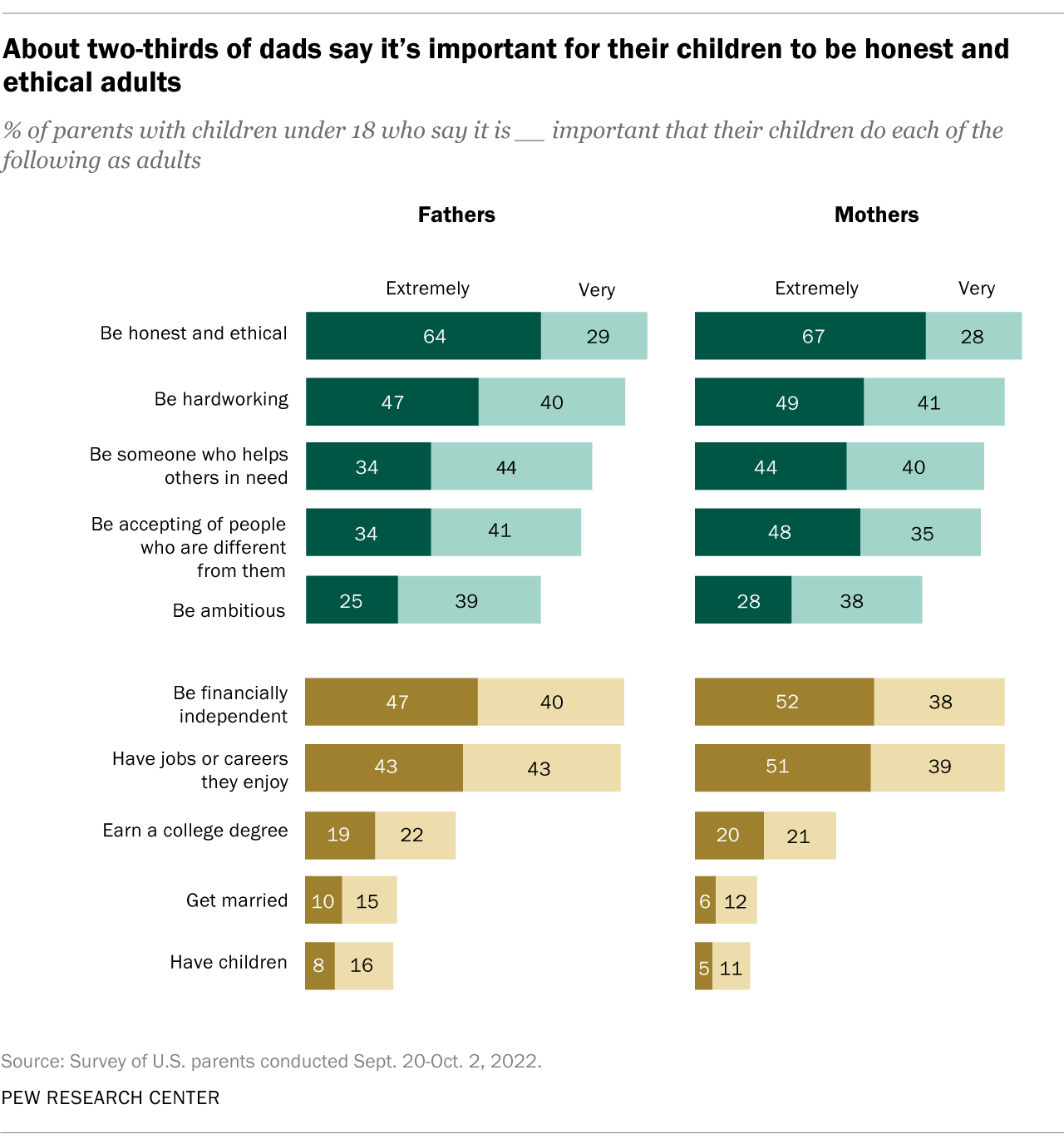 stacked bar chart showing which values U.S. dads prioritize in their children