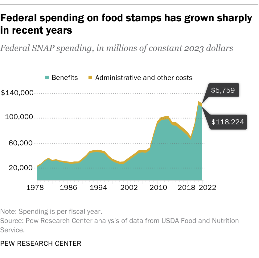 stacked line chart of federal spending on food stamps