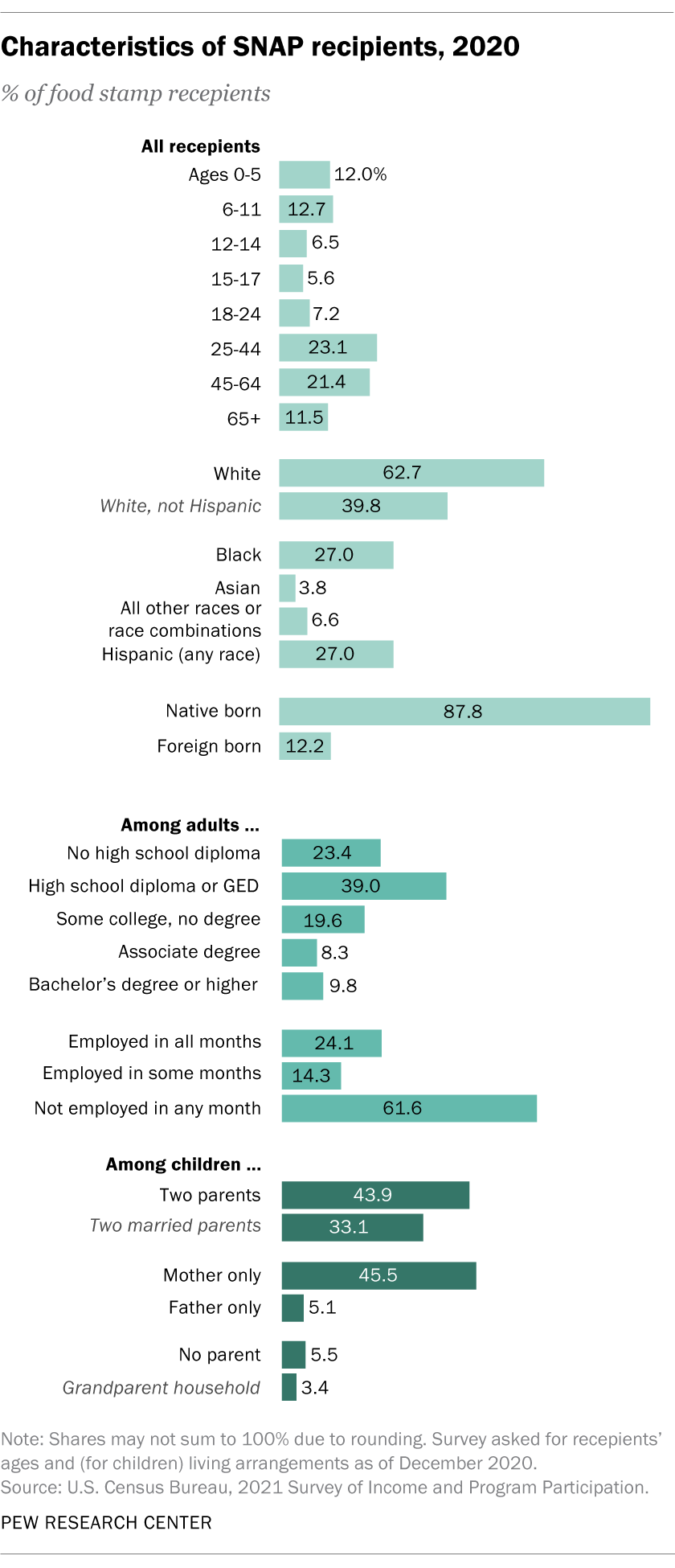 bar chart showing characteristics of SNAP recepients